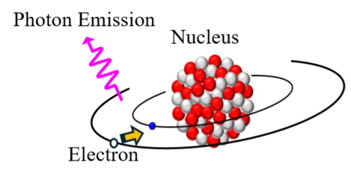 Schematic diagram of a highly charged ion and its emission process. The bound electrons of a highly charged ion are located near the nucleus. Credit: National Institutes of Natural Sciences