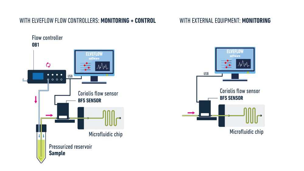 BFS premium flow sensors (Coriolis flow sensor)