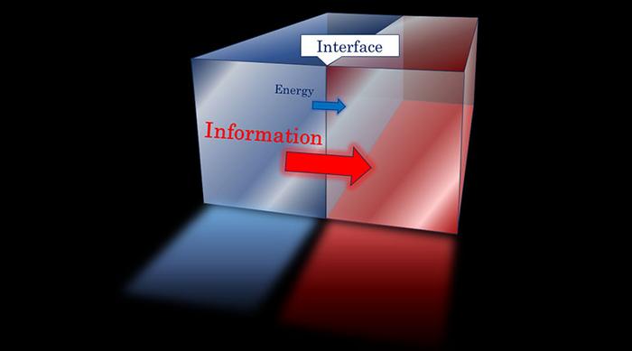 Diagram of a boundary surface shows how in order to transmit energy, information must also be transmitted.
@Yuya Kusuki