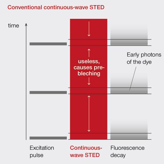 Pulsed STED @ 595 nm