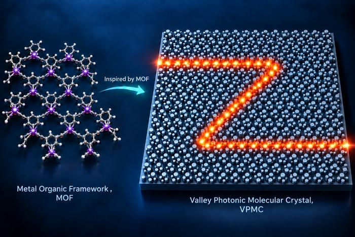 Inspired by Metal-Organic Framework based topological insulators, researchers at Tsinghua University proposed valley photonic molecular crystal (VPMC) and investigated the impact of molecular rotation on the valley-topological properties of VPMC. Credit: Tsinghua University/Xue Feng