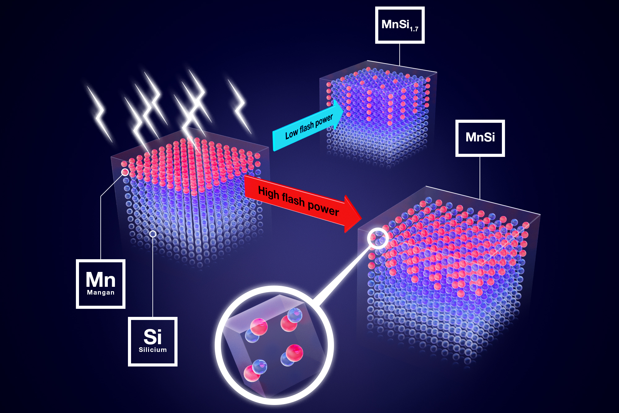 If the researchers vary the power of the flashes, they can precisely influence the ratio of the different crystal phases. @ HZDR/Juniks