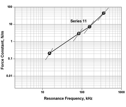 HQ:NSC and HQ:XSC Conductive AFM Probes (Pt coated)