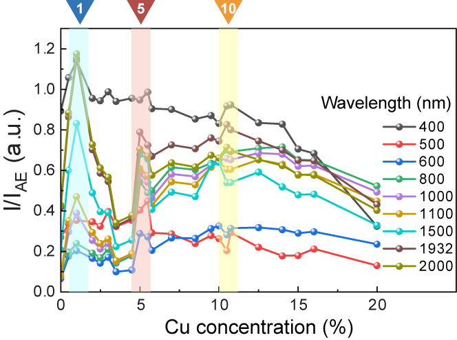 summarized relative light absorption of the tungstic acid crystals ranging from ultraviolet to infrared light. 1, 5, and 10 are the copper concentrations resulting in opto-criticality of the nanocrystals. (Melbert Jeem, et al. Advanced Materials. July 29, 2023)