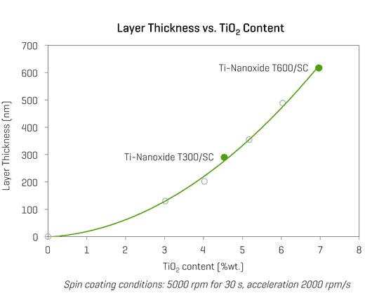 Ti-Nanoxide T600/SC