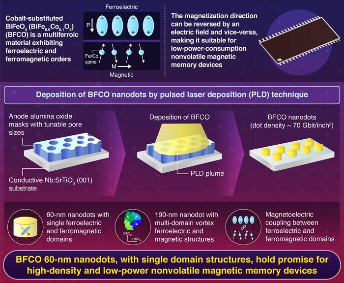 BFCO 60-nm nanodots, with single domain structures, hold promise for high-density and low-power nonvolatile magnetic memory devices. @ Tokyo Tech