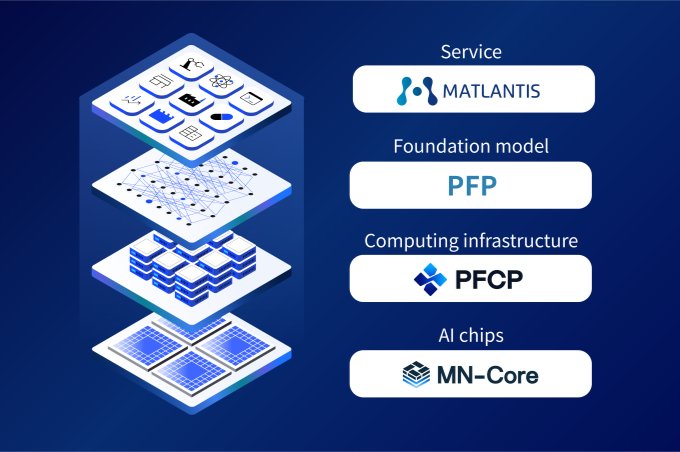 MN-Core 2 AI Chips