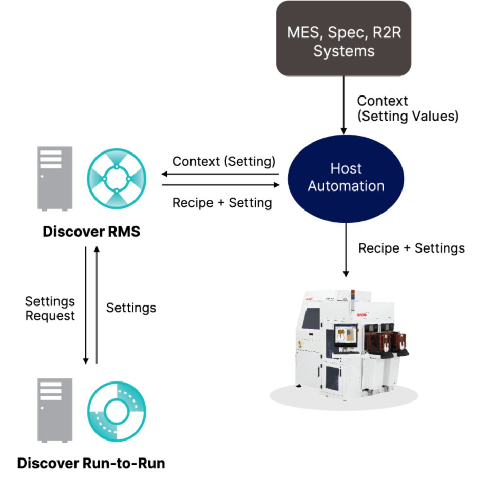 Discover® RMS Software