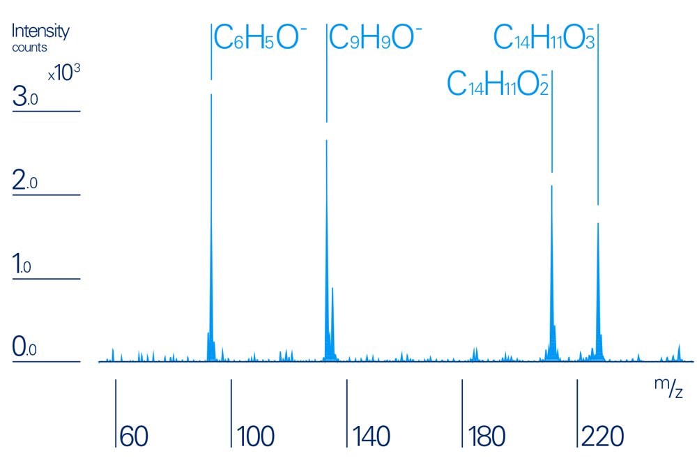 Gas Cluster Analysis