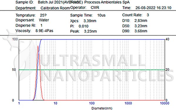 ULTRASMALL NANO COPPER