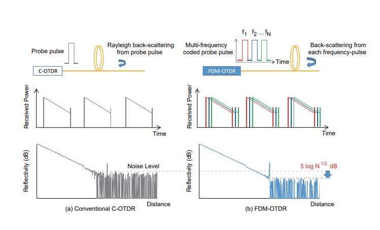 Frequency-Division-Multiplexed Coherent OTDR (FODTR-300)