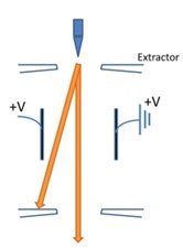 Beam blanker