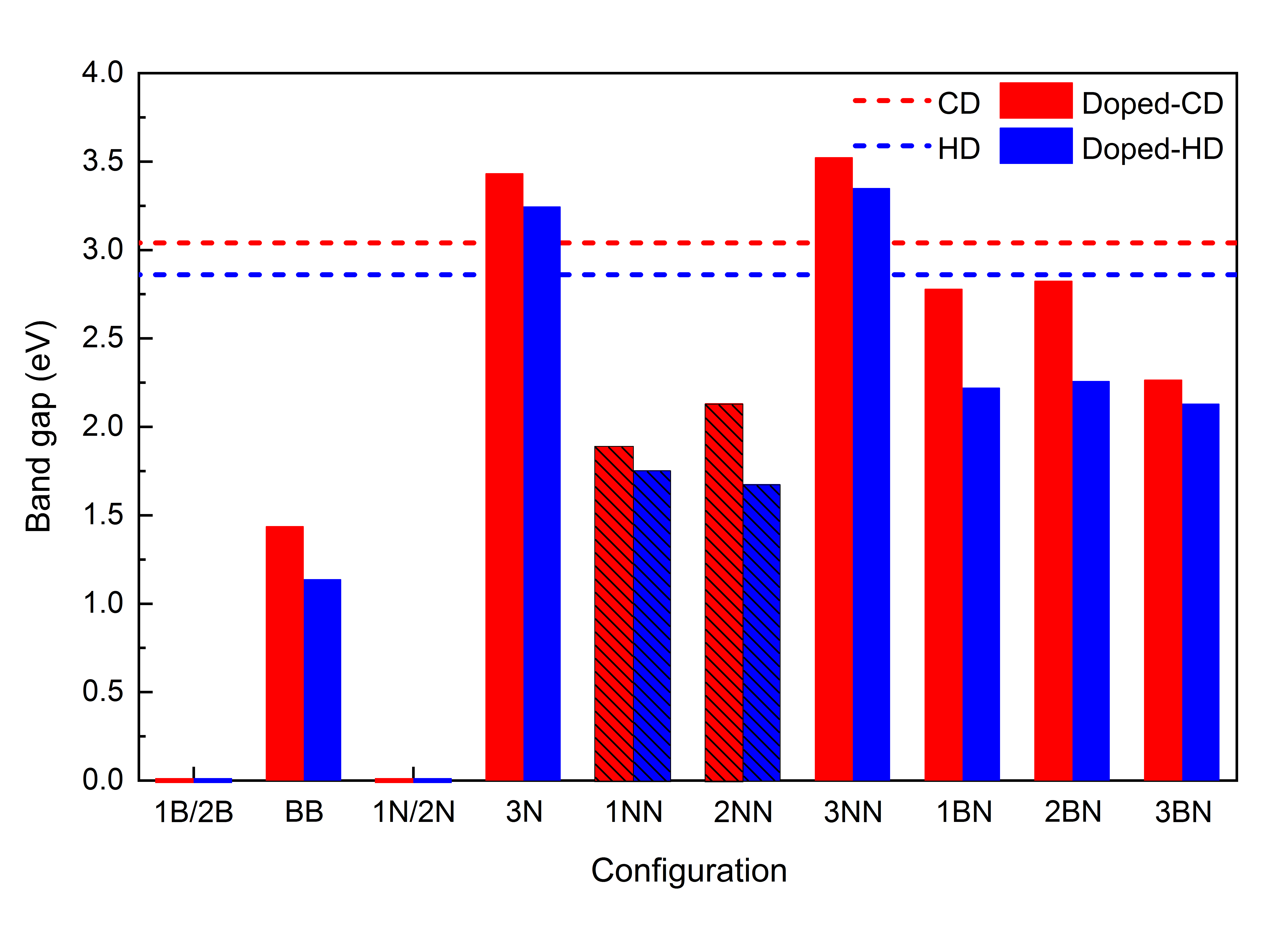 The bandgaps of different doping configurations. Bars with simple color represent the direct bandgap, and bars with slanted lines on the surface represent the indirect bandgap. The dashed red and blue lines show the bandgap of pristine cubic and hexagonal diamane, respectively. (Image by NIU Caoping)
