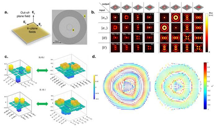 Figure 1 | Nanophotonic generation, tomography, and reconstruction of a photonic anti-skyrmion state. a. Decomposition of the vector field components into the component perpendicular to the plane (out of plane) and the in-plane components and SEM micrograph of the nanophotonic system - a nanopatterned gold layer evaporated on a glass substrate. The circular input coupler (A), which couple's photons of a given polarization to plasmons with a well-defined TAM, is milled through the entire gold layer. The annular out-coupler ring (B) is milled only through half of it, scattering the SPPs into photonic modes propagating towards the camera. b. Quantum state tomography of photonic free-space photons created from near-field qubits. The panels show the intensity of the projection of a heralded single photon on the four different polarizations, as recorded by an EMCCD camera. This action is performed for four different polarizations of the incident photon. The left column lists the 4 possibilities of the polarization of photons incident upon the nanophotonic system, while the top row lists the measured polarization.  Left panel: Experimental results. Right panel: Fitting results (via mean squared error) for each intensity image to the state of the photon projected to ideal Bessel and Bessel-Hermite bases. c. Transformation between free space qudit density matrices. The 4X4 density matrix orienting from the TAM eigenstate J1 transformed into a 6X6 density matrix in the linear-polarization and HB modes Hilbert space, and The 4X4 density matrix orienting from the TAM superposition state J- ​, transformed into a 6X6 density matrix circular-polarization and Bessel-modes Hilbert space. d. Reconstructed and calculated Stokes representation c. Vector representation of the unit vector of the electric field (color coded for the value of its axial component red =1 and blue =-1), showing generation of anti-skyrmion with topological invariant of -2. Left: Reconstruction, and Right: Simulation. We obtain N=-1.911±0.236. @Guy Bartal et al.