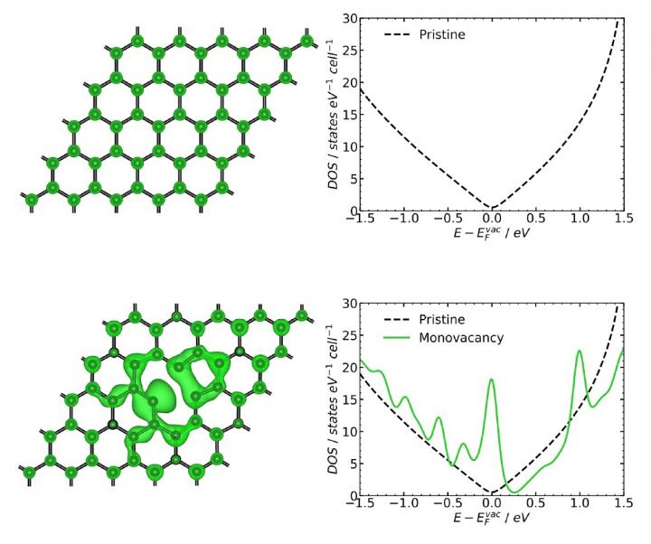 Comparison of electronic properties of defect-free graphene (top) and graphene with a vacancy (bottom).