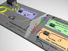 Researchers create a first frequency comb of time-bin entangled qubits