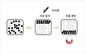 MPD (Magnetophoretic Display Material)