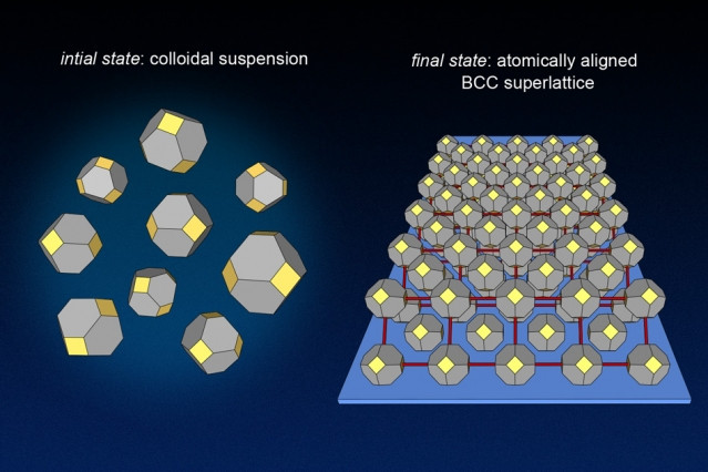 At left, randomly oriented nanocrystals are illustrated as they would appear in solution. At right, two layers of the atomically aligned nanocrystal superlattice are illustrated on the substrate. Images courtesy of the Tisdale Lab.