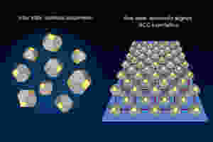 At left, randomly oriented nanocrystals are illustrated as they would appear in solution. At right, two layers of the atomically aligned nanocrystal superlattice are illustrated on the substrate. Images courtesy of the Tisdale Lab.