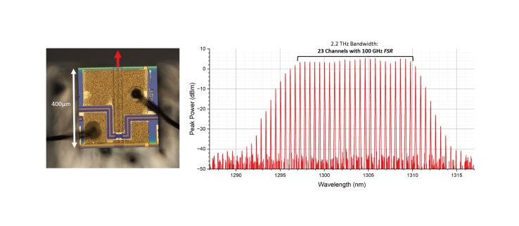 Comb-laser with 100 GHz channel spacing and up to 2.2 THz Bandwidth