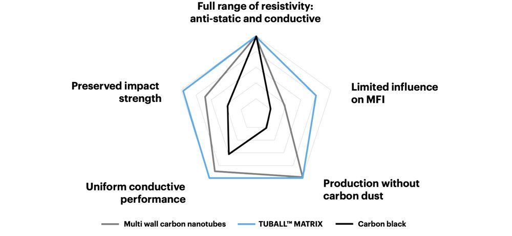 TUBALL MATRIX 808
