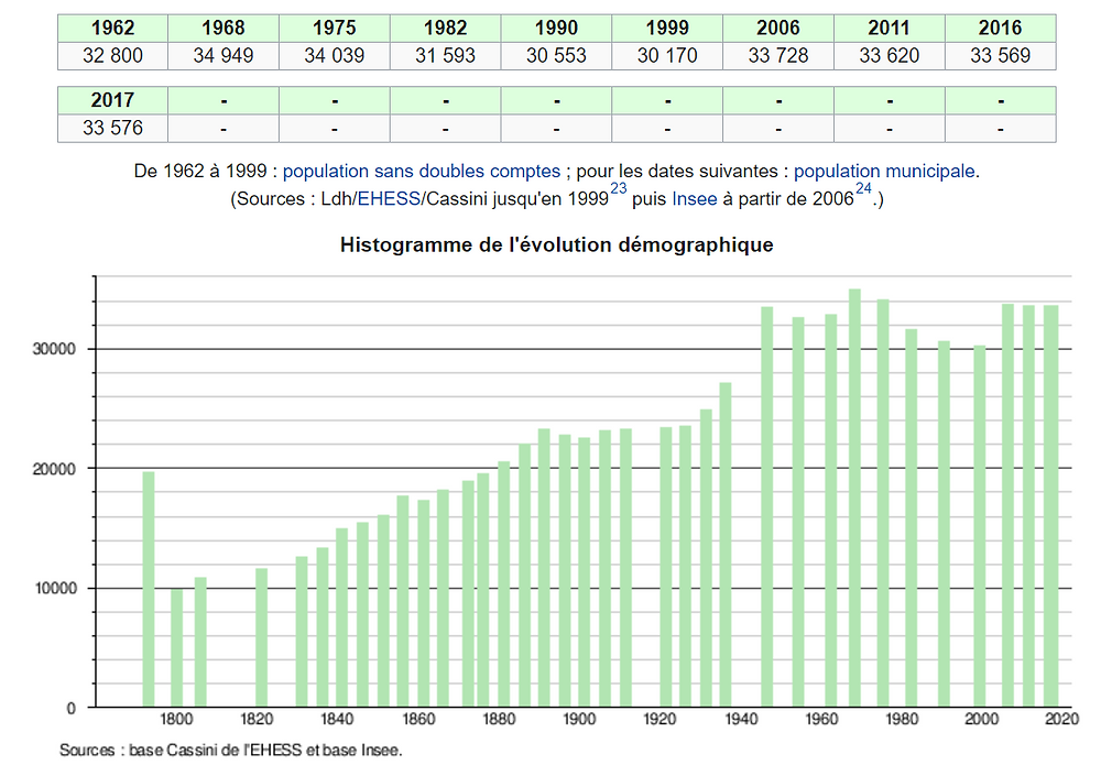 courbes histogramme population