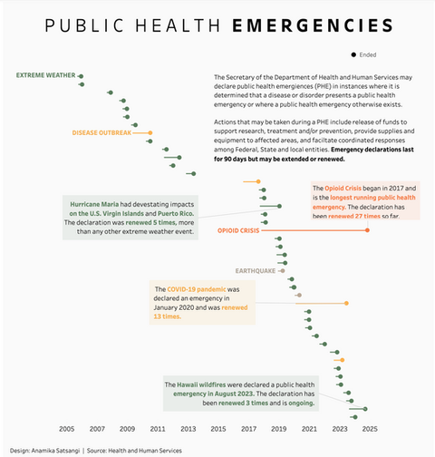PUBLIC HEALTH EMERGENCIES