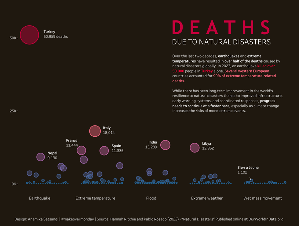 Deaths Due to Natural Disasters