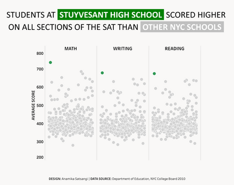 SAT SCORES IN NYC