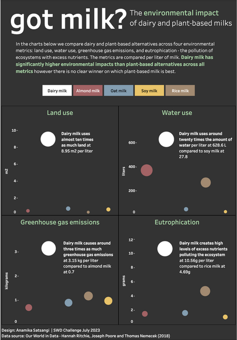 ENVIRONMENTAL IMPACT OF DAIRY MILK