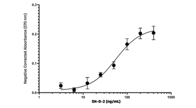 Sh-O-2 proliferation graph_final.png