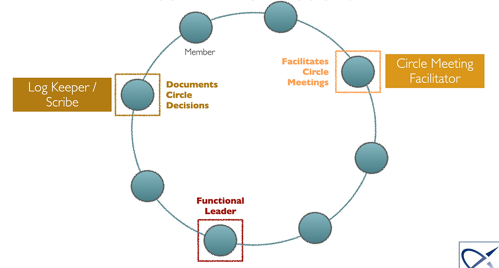 CIRCLE ROLES: New roles when the group makes governance decisions
