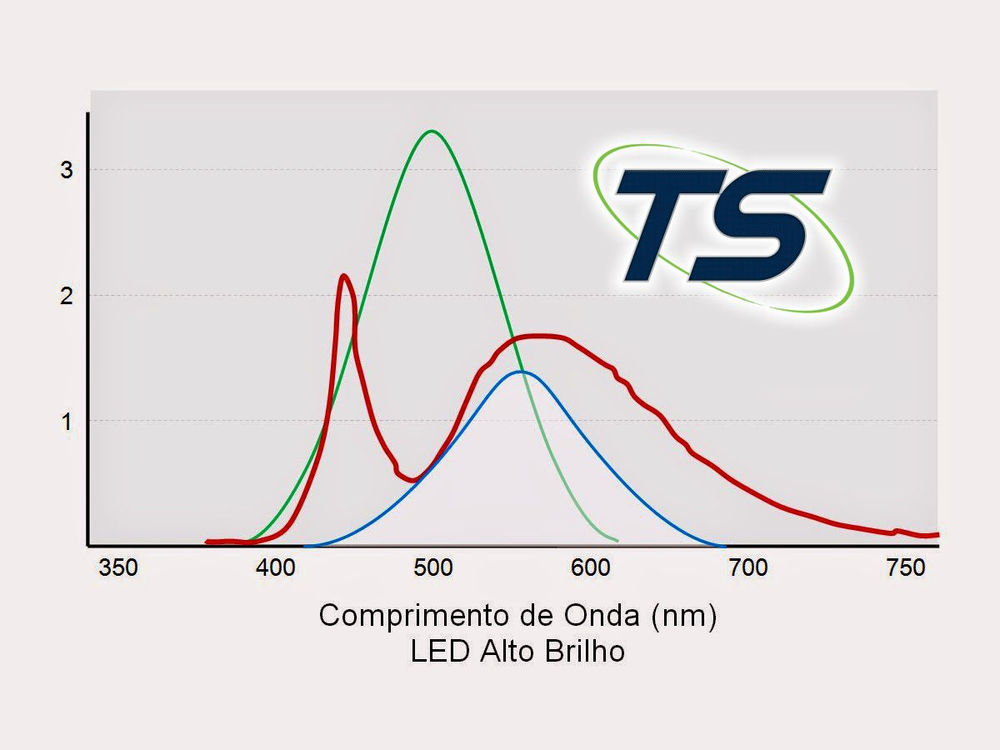 Luminária em LED Alto Brilho X Vapor de Sódio
