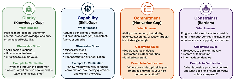 HCG’s 4C Sales Coaching Diagnostic®