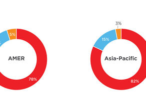 72% of Global Businesses Forge Ahead with Expansions Despite Economic Concerns  