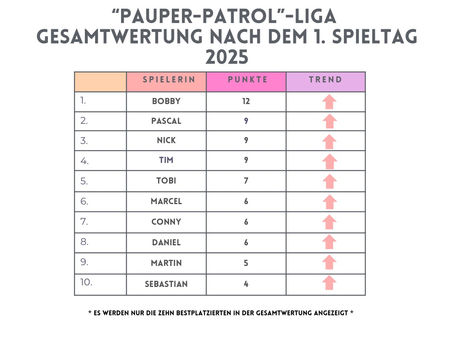 Pauper-Liga Tabelle nach dem 1. Spieltag 2025