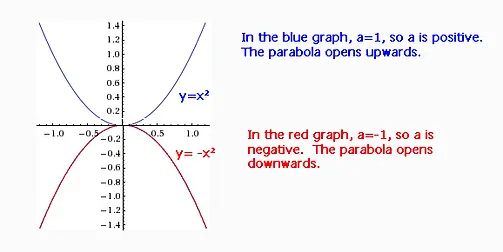 Vertex Form Chapter 4 Quad Relationships