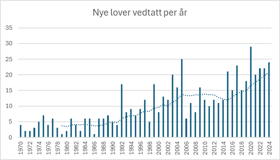 Stolpene viser nye lovvedtak per år, den stiplede linken viser et glidende ti års gjennomsnitt. Kilde Lovdata.