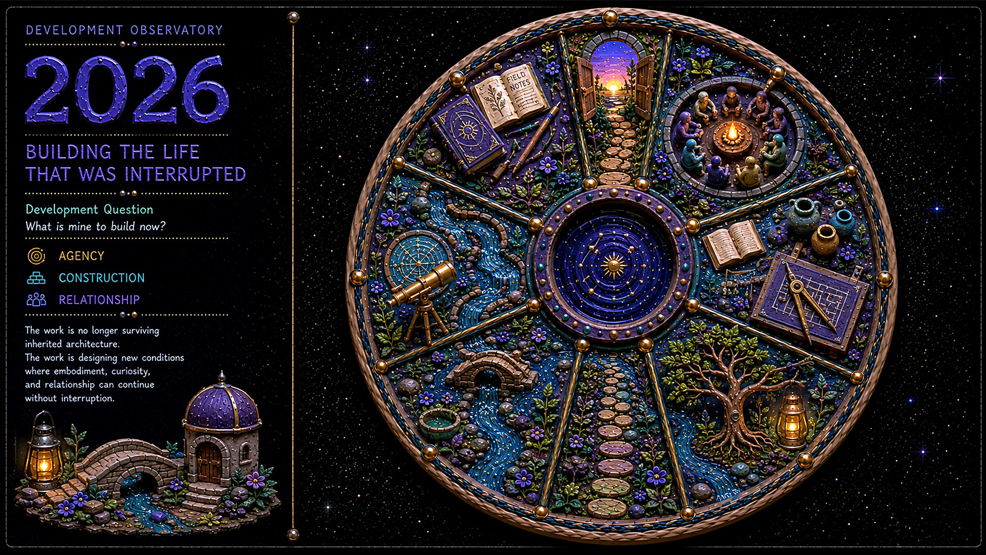A handcrafted clay editorial panel titled “2026 — Building the Life That Was Interrupted.” A circular observatory surrounds a glowing celestial center with pathways leading toward an open doorway at sunrise. Individual sections contain books, field notes, drafting tools, a telescope, community gathered around a fire, rivers, bridges, trees, lanterns, and gardens. The accompanying museum panel asks, “What is mine to build now?” and highlights agency, construction, and relationship against a black star-filled background.