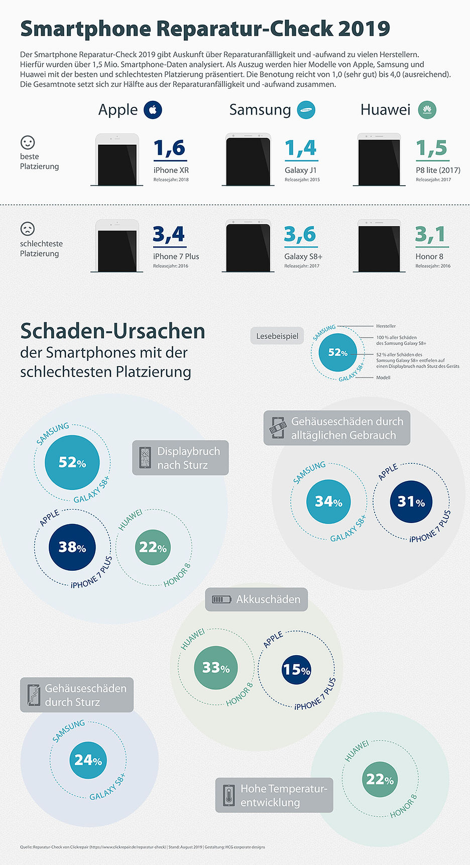 infografik-smartphone-reparatur-check-2019