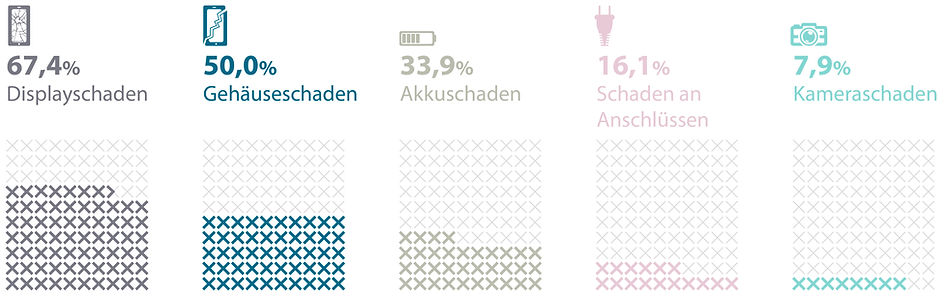 Schäden am Smartphone Infografik