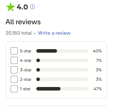 Coinbase's Trustpilot review distribution