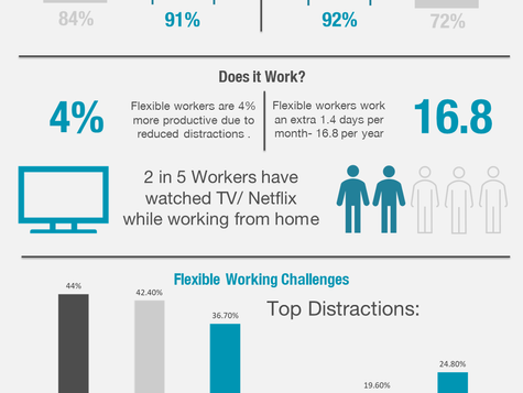 Flexible Working: How Well Does it Work?