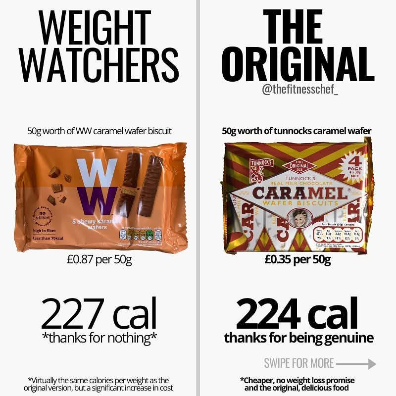 Comparison Weight Watchers foods vs normal foods showing how the fitness industry tries to take advantage of customers