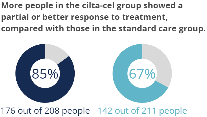 More people in the cilta-cel group showed a partial or better response to treatment, compared with those in the standard care group.