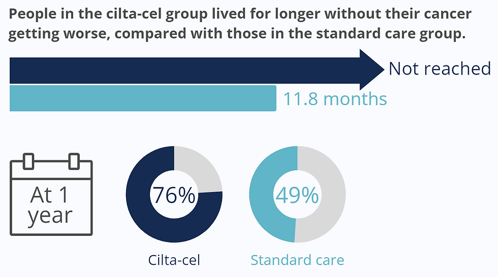People in the cilta-cel group lived for longer without their cancer getting worse, compared with those in the standard care group.