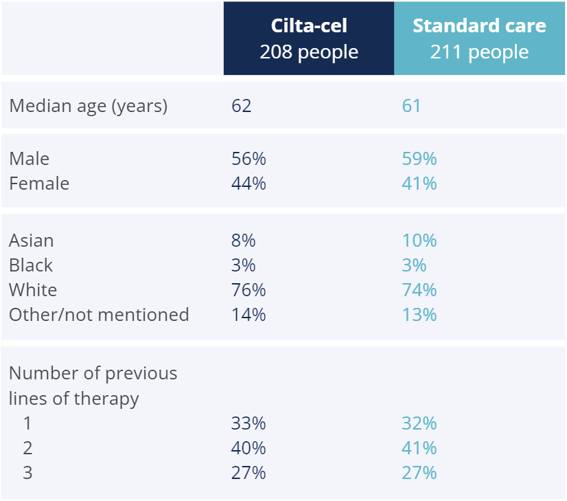 Characteristics of participants in the Cilta-cel group (208 people) and standard care group (211 people). In the cilta-cel group the median age was 62 years and 56% were male. 33% had received 1 line of therapy before the study, 40% had received 2, and 27% had received 3. In the standard care group, the median age was 61 years and 59% were male. 32% had received 1 line of treatment before the study, 41% had received 2, and 27% had received 3.