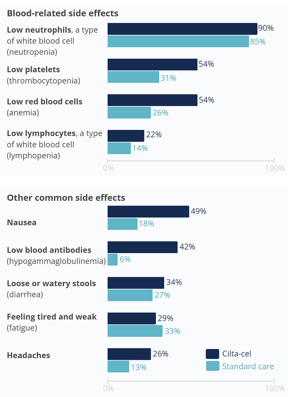 Low neutrophils were seen in 90% of participants in the cilta-cel group and 85% in the standard care group. Low platelets were seen in 54% of participants in the cilta-cel group and 31% in the standard care group. Low red blood cells were seen in 54% of participants in the cilta-cel group and 26% in the standard care group. Low lymphocytes were seen in 22% of participants in the cilta-cel group and 14% in the standard care group.