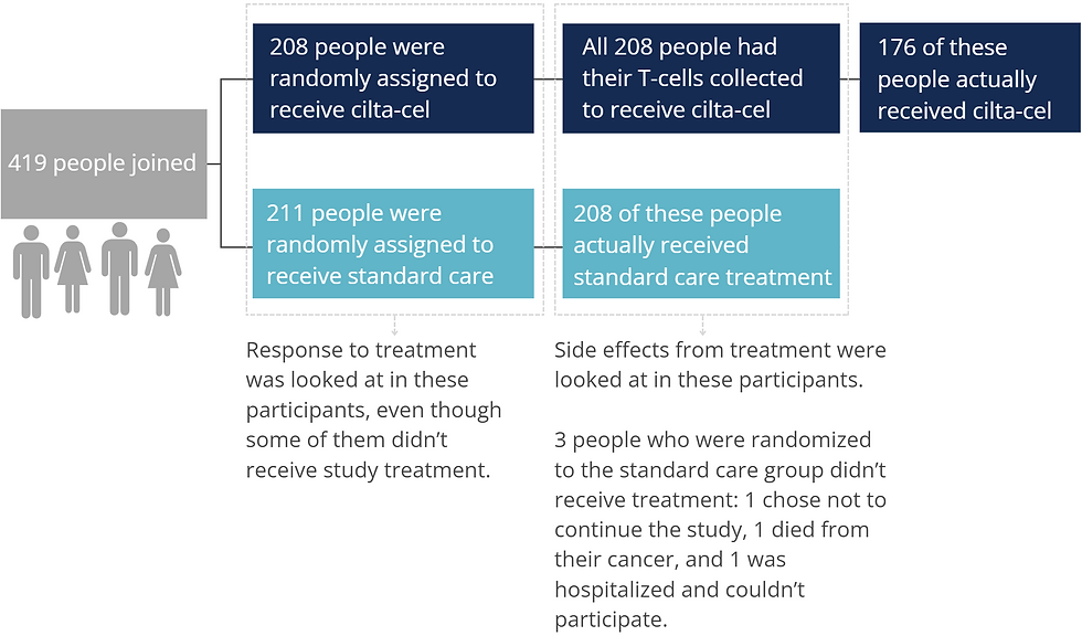 Of the 419 people enrolled, 208 were randomly assigned to receive cilta-cel. All 208 of these people had their T-cells collected to receive cilta-cel, and 176 of them actually received cilta-cel. Of the 419 people enrolled, 211 people were randomly assigned to receive standard care treatment, of whom 208 actually received standard care.