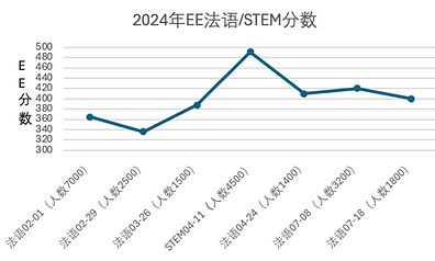 2024 ee法语分数线
